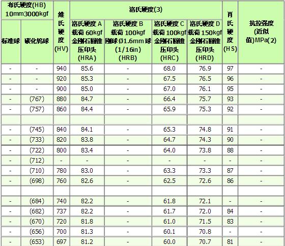 布氏硬度計(jì)和洛氏硬度對(duì)照表